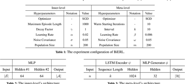 Figure 2 for BiERL: A Meta Evolutionary Reinforcement Learning Framework via Bilevel Optimization