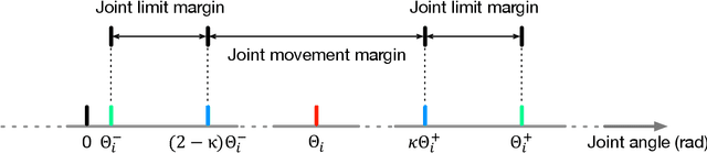 Figure 1 for Modification of Gesture-Determined-Dynamic Function with Consideration of Margins for Motion Planning of Humanoid Robots