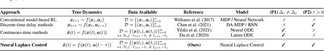 Figure 1 for Neural Laplace Control for Continuous-time Delayed Systems