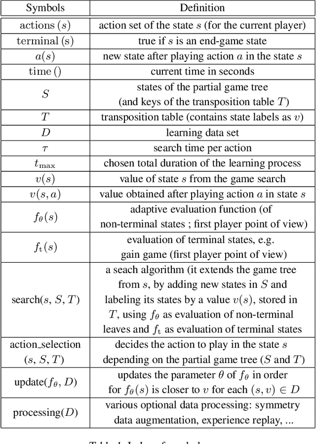 Figure 2 for Learning to Play Stochastic Two-player Perfect-Information Games without Knowledge