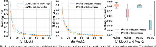 Figure 4 for Data-driven Knowledge Fusion for Deep Multi-instance Learning