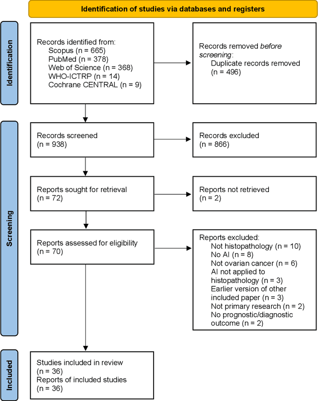 Figure 1 for Artificial Intelligence in Ovarian Cancer Histopathology: A Systematic Review