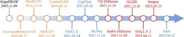 Figure 1 for Text-to-image Diffusion Model in Generative AI: A Survey