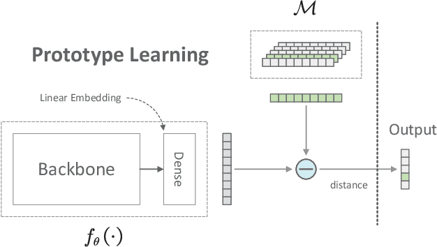 Figure 2 for Open-Set RF Fingerprinting via Improved Prototype Learning