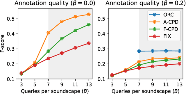 Figure 3 for From Weak to Strong Sound Event Labels using Adaptive Change-Point Detection and Active Learning