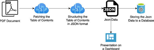 Figure 3 for The future of document indexing: GPT and Donut revolutionize table of content processing