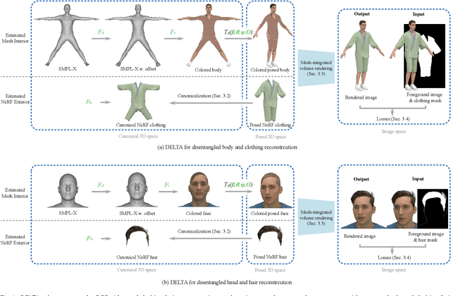 Figure 2 for Learning Disentangled Avatars with Hybrid 3D Representations