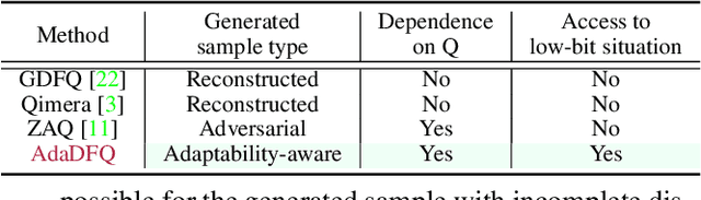 Figure 2 for Adaptive Data-Free Quantization