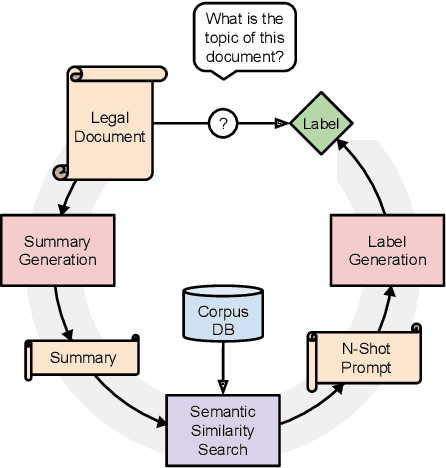 Figure 1 for Large Language Model Prompt Chaining for Long Legal Document Classification