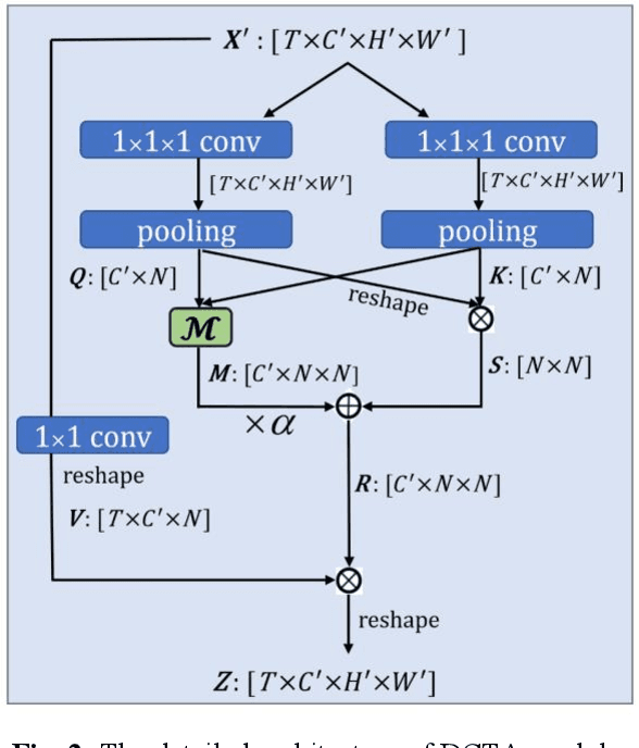 Figure 3 for Temporal-Channel Topology Enhanced Network for Skeleton-Based Action Recognition
