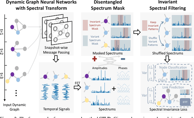 Figure 3 for Spectral Invariant Learning for Dynamic Graphs under Distribution Shifts