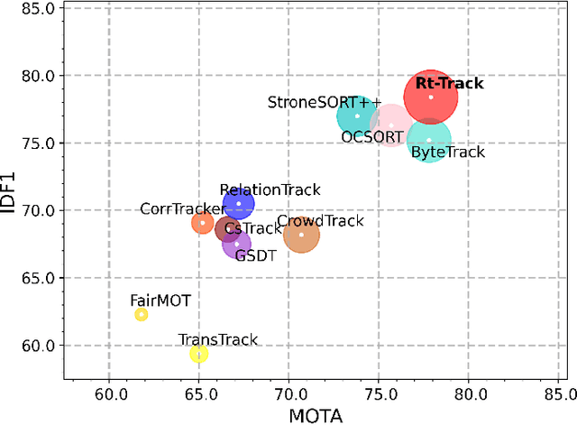 Figure 1 for Rt-Track: Robust Tricks for Multi-Pedestrian Tracking