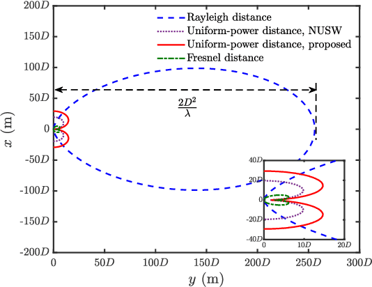 Figure 2 for Near-Field Communications: A Tutorial Review