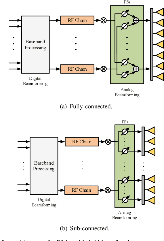 Figure 4 for Near-Field Communications: A Tutorial Review