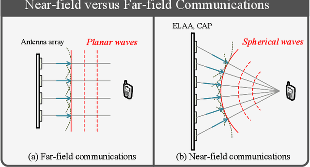 Figure 1 for Near-Field Communications: A Tutorial Review
