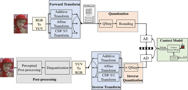 Figure 1 for Wavelet-Like Transform-Based Technology in Response to the Call for Proposals on Neural Network-Based Image Coding