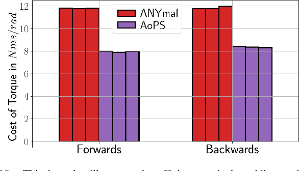 Figure 2 for Learning-based Design and Control for Quadrupedal Robots with Parallel-Elastic Actuators