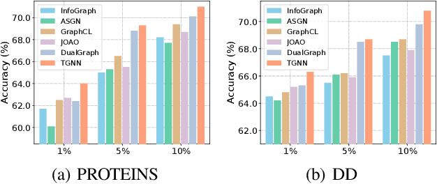 Figure 4 for TGNN: A Joint Semi-supervised Framework for Graph-level Classification