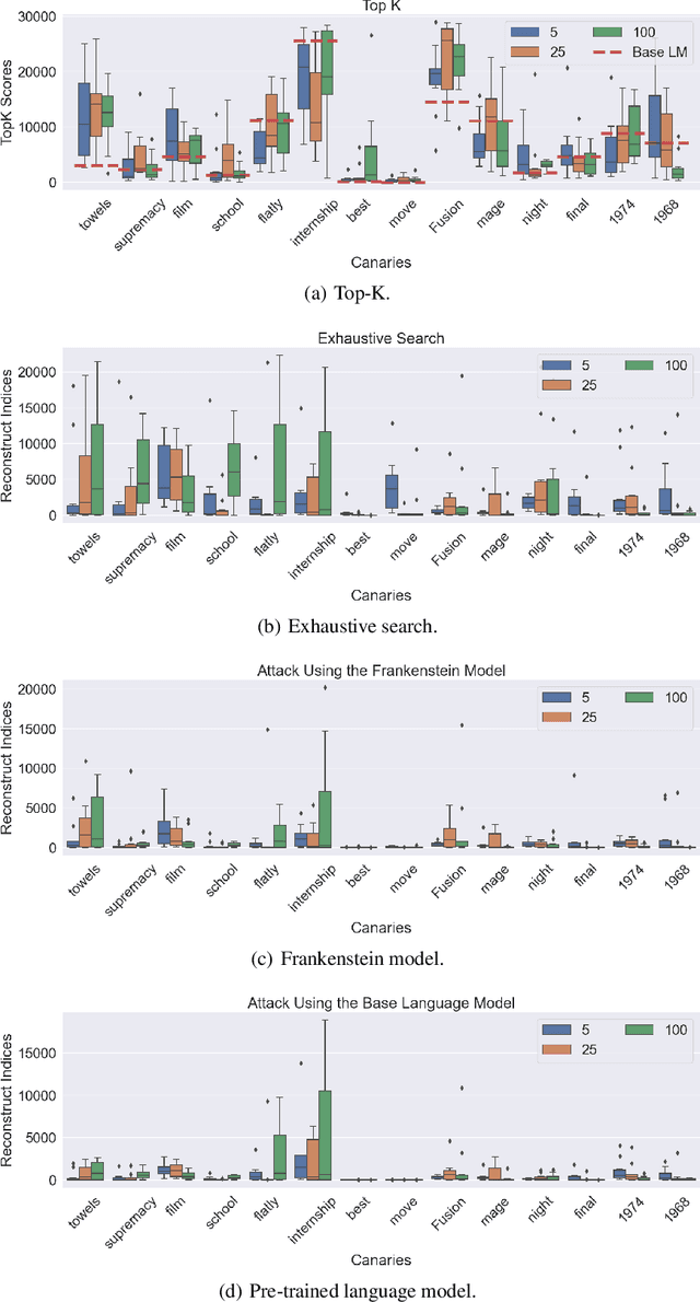 Figure 4 for Deconstructing Classifiers: Towards A Data Reconstruction Attack Against Text Classification Models