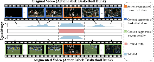 Figure 1 for Weakly-Supervised Temporal Action Localization with Bidirectional Semantic Consistency Constraint