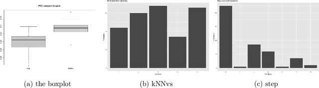 Figure 1 for Improving the Predictive Performances of $k$ Nearest Neighbors Learning by Efficient Variable Selection