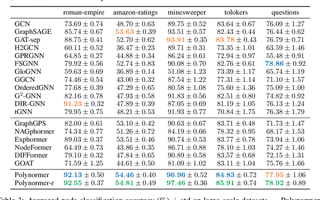 Figure 3 for Polynormer: Polynomial-Expressive Graph Transformer in Linear Time