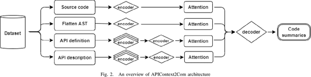 Figure 2 for APIContext2Com: Code Comment Generation by Incorporating Pre-Defined API Documentation