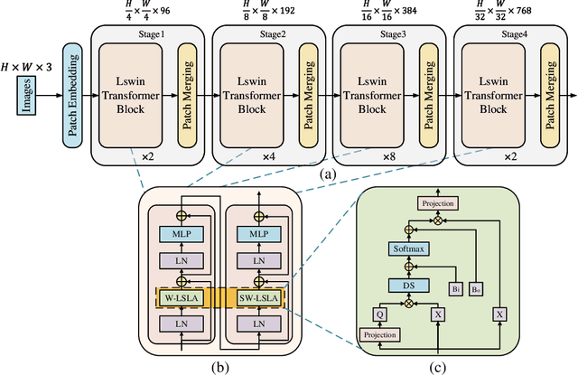 Figure 1 for ViT-LSLA: Vision Transformer with Light Self-Limited-Attention