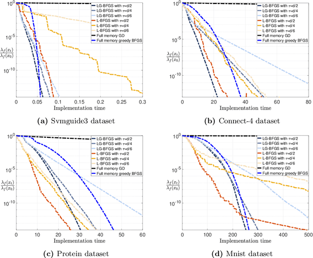 Figure 4 for Limited-Memory Greedy Quasi-Newton Method with Non-asymptotic Superlinear Convergence Rate