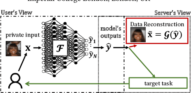 Figure 1 for Vicious Classifiers: Data Reconstruction Attack at Inference Time