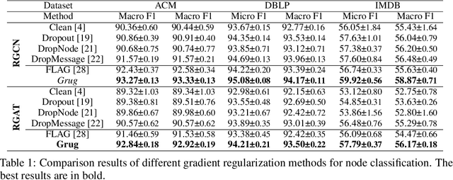 Figure 2 for Unifying gradient regularization for Heterogeneous Graph Neural Networks