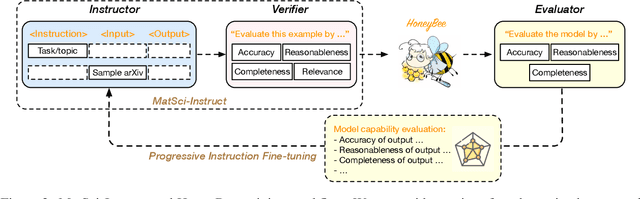 Figure 3 for HoneyBee: Progressive Instruction Finetuning of Large Language Models for Materials Science