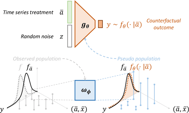 Figure 3 for Counterfactual Generative Models for Time-Varying Treatments