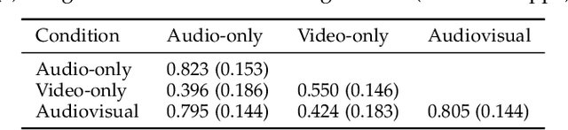 Figure 2 for Impact of annotation modality on label quality and model performance in the automatic assessment of laughter in-the-wild