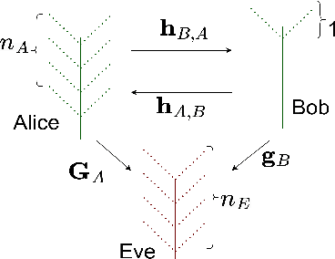Figure 1 for Unification of Secret Key Generation and Wiretap Channel Transmission