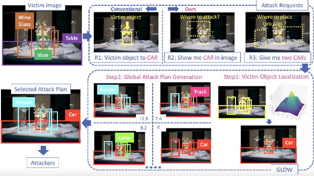 Figure 1 for GLOW: Global Layout Aware Attacks for Object Detection