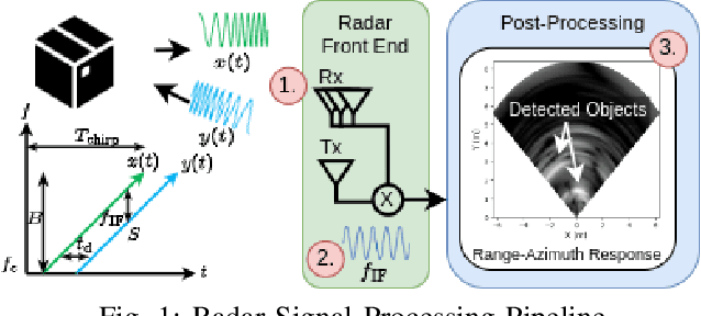 Figure 1 for RadCloud: Real-Time High-Resolution Point Cloud Generation Using Low-Cost Radars for Aerial and Ground Vehicles