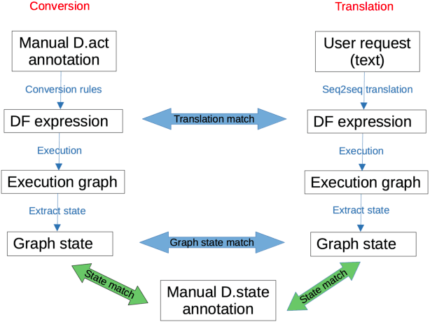 Figure 1 for MultiWOZ-DF -- A Dataflow implementation of the MultiWOZ dataset