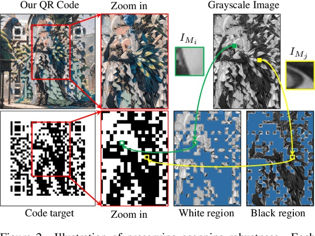 Figure 2 for Text2QR: Harmonizing Aesthetic Customization and Scanning Robustness for Text-Guided QR Code Generation