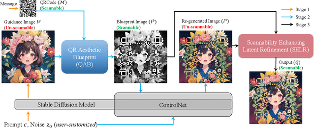 Figure 4 for Text2QR: Harmonizing Aesthetic Customization and Scanning Robustness for Text-Guided QR Code Generation