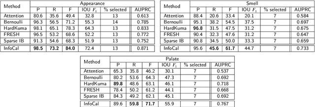 Figure 4 for Rationalizing Predictions by Adversarial Information Calibration