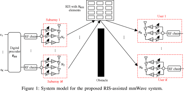 Figure 1 for Robust Beamforming Design for Energy Efficiency and Fairness Maximization in RIS-Assisted mmWave Communications
