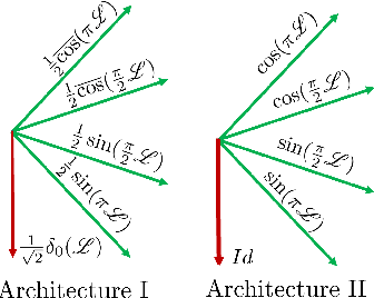 Figure 3 for Graph Scattering beyond Wavelet Shackles