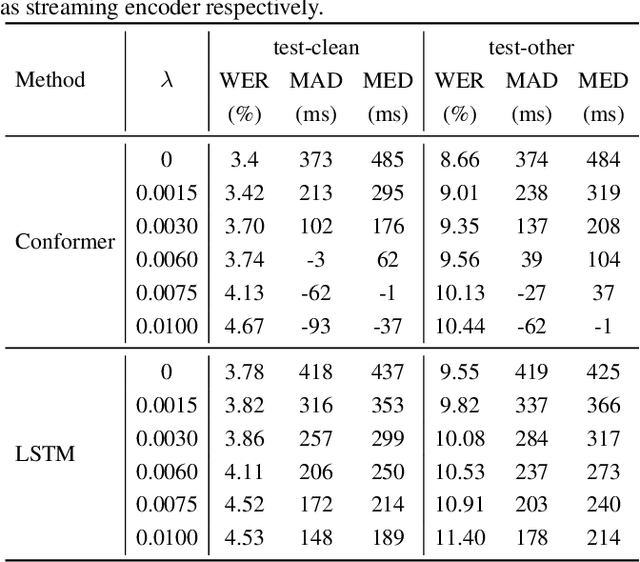 Figure 2 for Delay-penalized transducer for low-latency streaming ASR