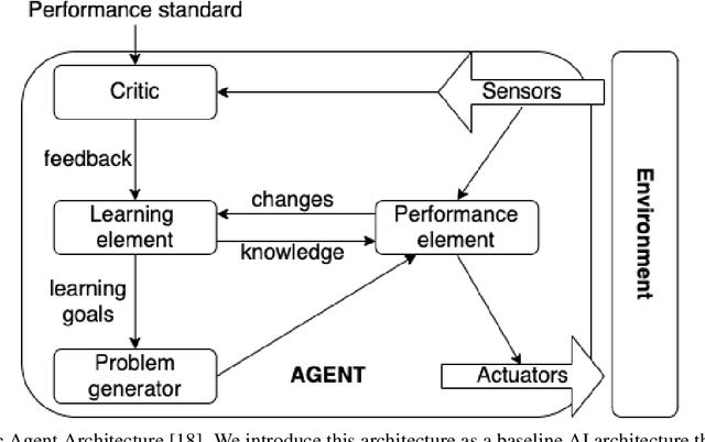 Figure 2 for Reflective Artificial Intelligence