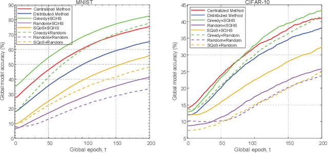 Figure 4 for Learner Referral for Cost-Effective Federated Learning Over Hierarchical IoT Networks