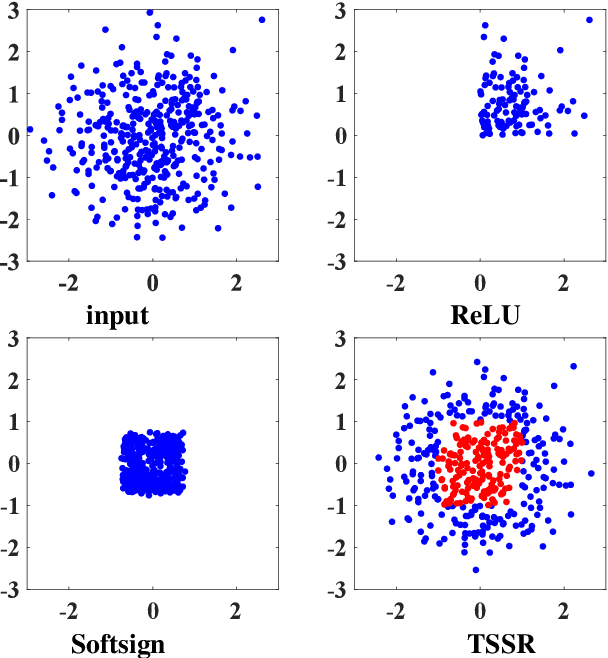 Figure 2 for TSSR: A Truncated and Signed Square Root Activation Function for Neural Networks