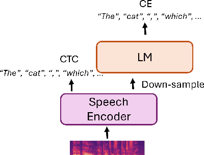 Figure 3 for Adapting Large Language Model with Speech for Fully Formatted End-to-End Speech Recognition