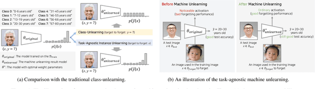 Figure 1 for Towards Machine Unlearning Benchmarks: Forgetting the Personal Identities in Facial Recognition Systems