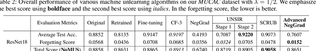 Figure 4 for Towards Machine Unlearning Benchmarks: Forgetting the Personal Identities in Facial Recognition Systems